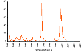 Raman Spectrum of Rhodonite (46)